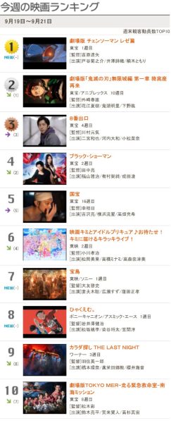 干碎《鬼灭之刃》！《电锯人》剧场版12.5亿日元票房登顶